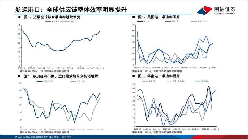 《2022年10月交运行业数据观察：航空国际航线显著增量，油运旺季持续-20221202-国信证券-19页》 - 第6页预览图