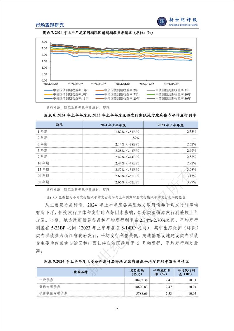 《2024年上半年度地方政府债券发行情况和市场表现分析-10页》 - 第7页预览图