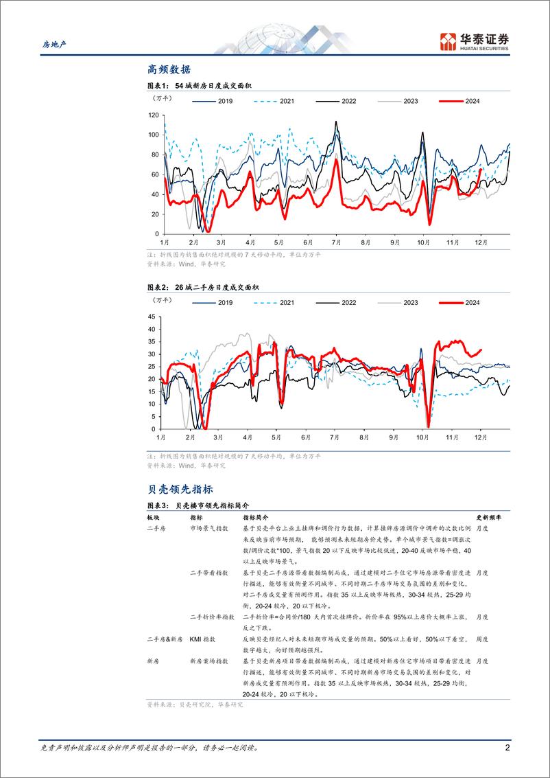 《房地产行业：六维跟踪楼市复苏月报(2024-11)-241202-华泰证券-11页》 - 第2页预览图