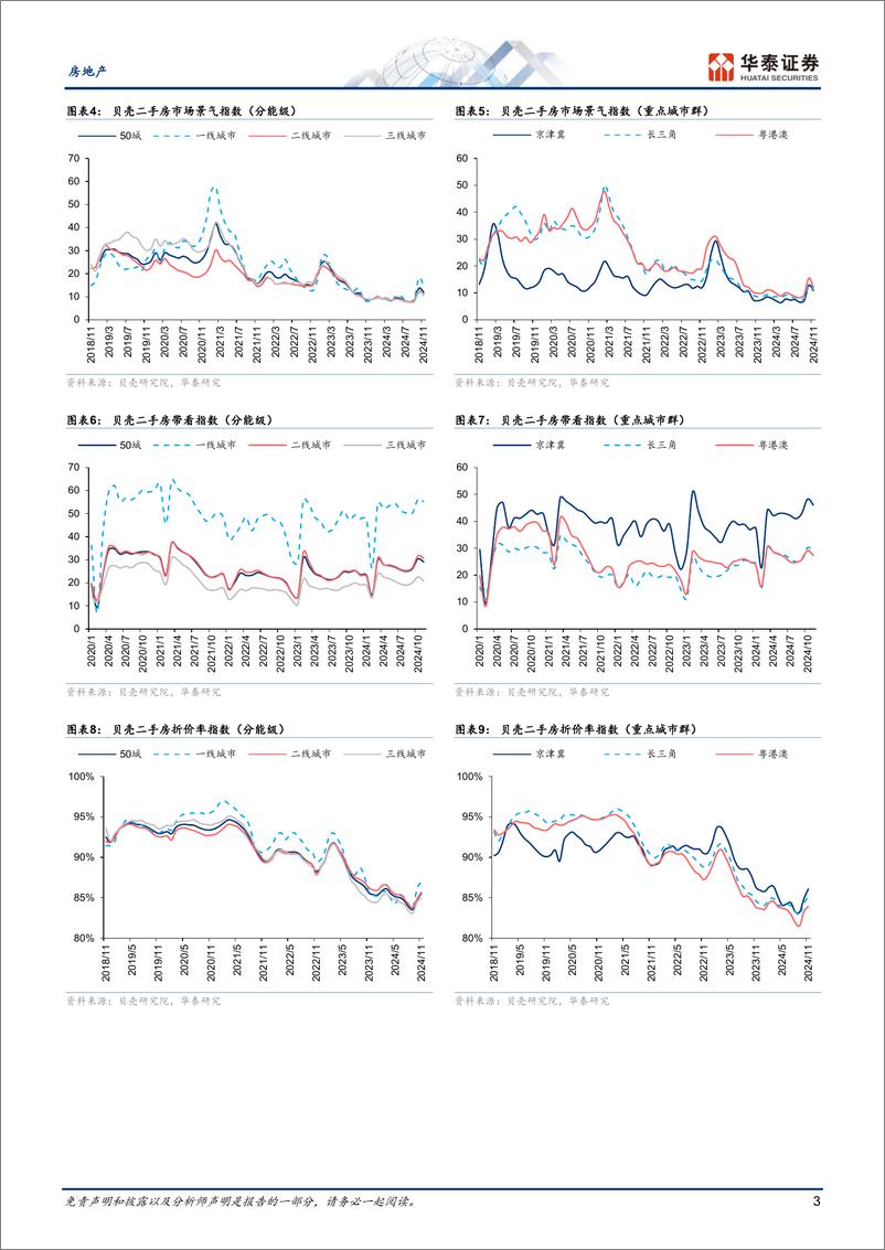 《房地产行业：六维跟踪楼市复苏月报(2024-11)-241202-华泰证券-11页》 - 第3页预览图