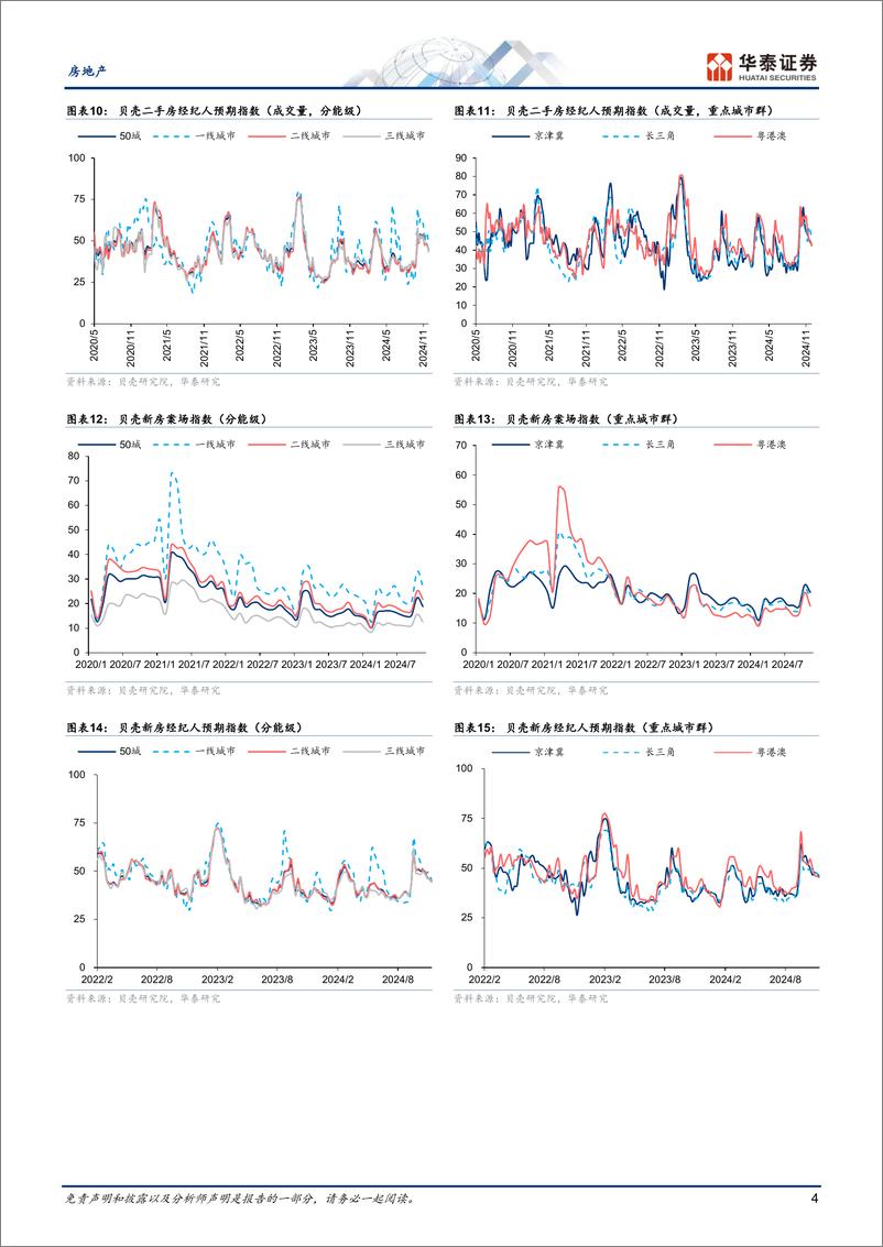 《房地产行业：六维跟踪楼市复苏月报(2024-11)-241202-华泰证券-11页》 - 第4页预览图