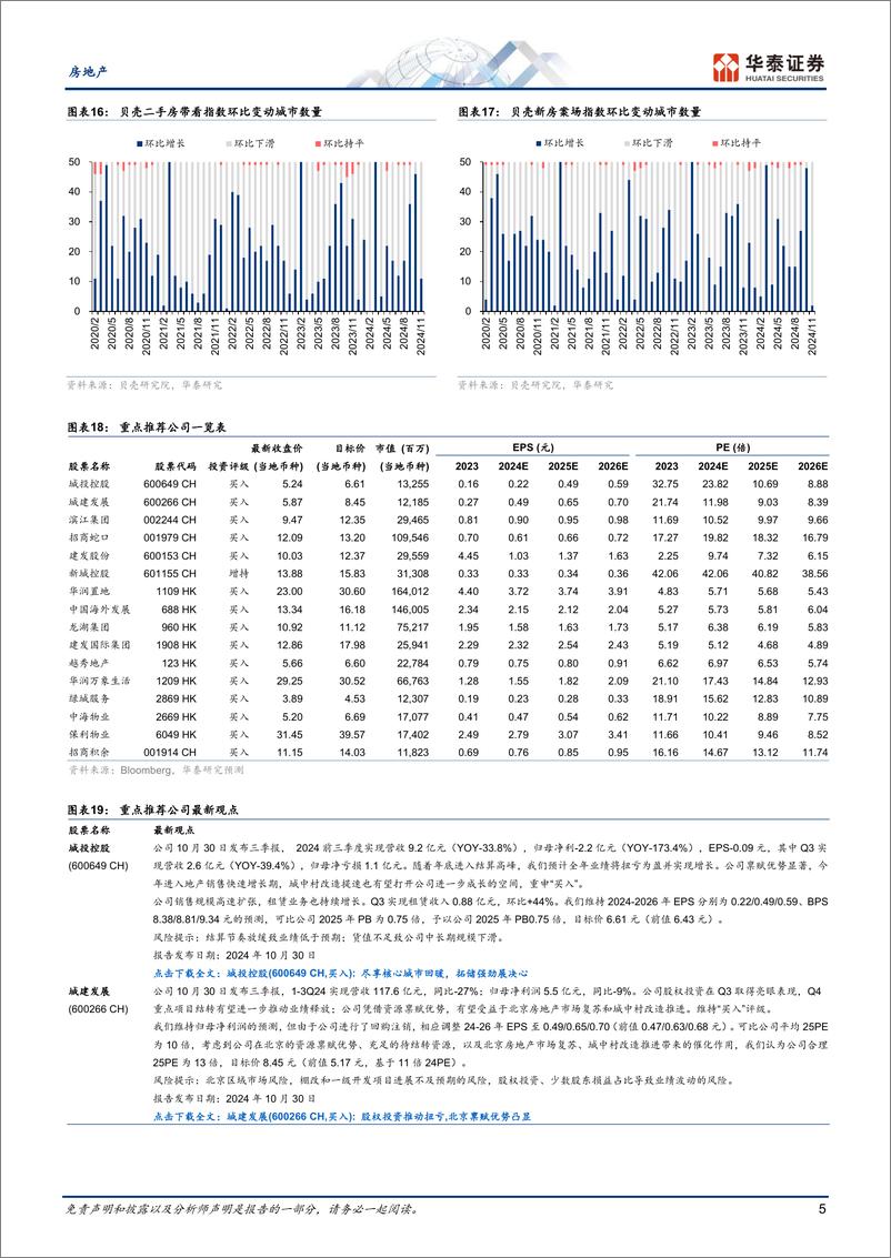 《房地产行业：六维跟踪楼市复苏月报(2024-11)-241202-华泰证券-11页》 - 第5页预览图