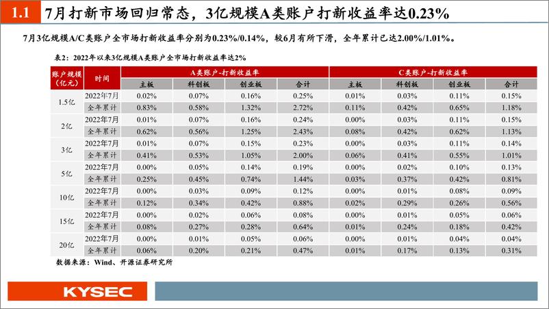 《7月新股：打新市场回归常态，华大九天、国博电子、凌云光值得重点跟踪-20220810-开源证券-33页》 - 第6页预览图