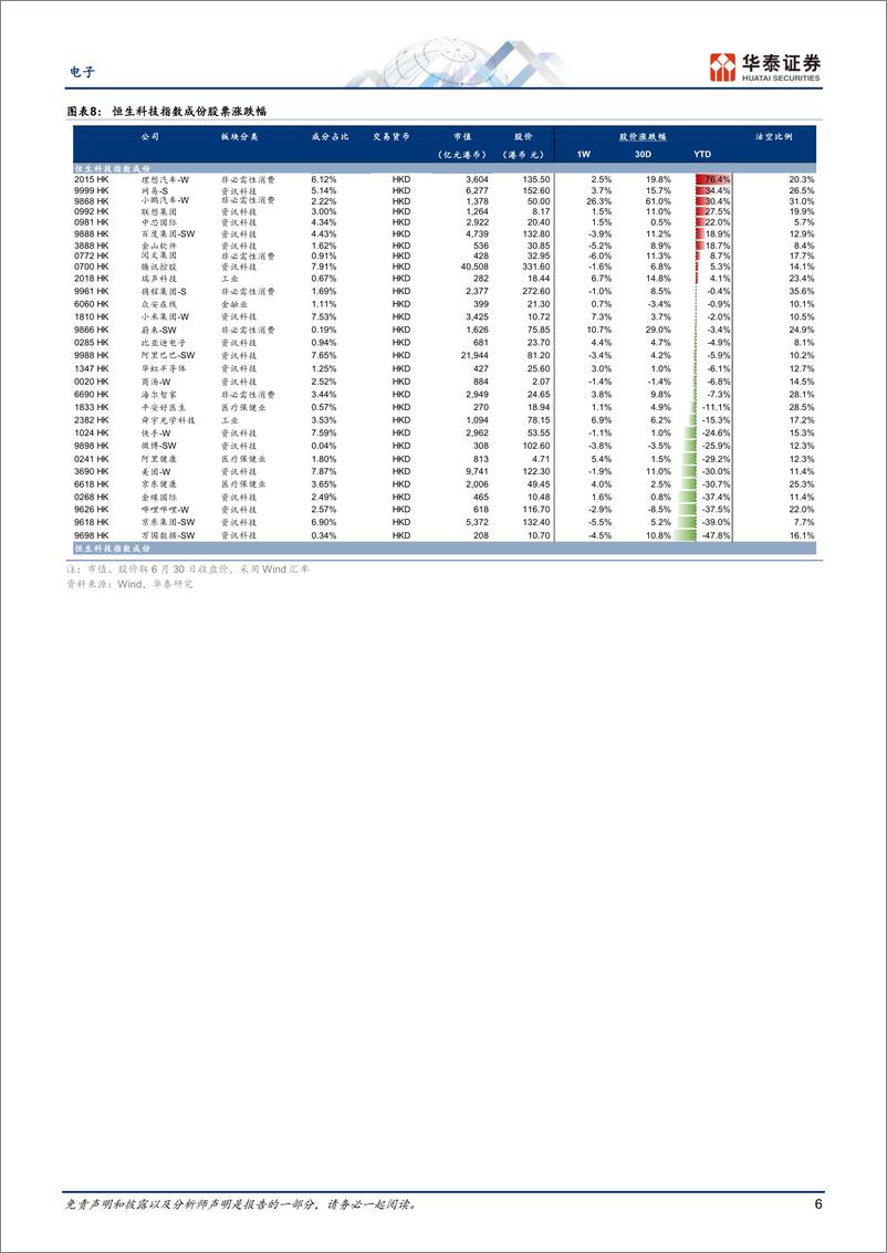 《电子行业专题研究：1H23表现回顾，荷兰出口管制新政-20230702-华泰证券-39页》 - 第7页预览图