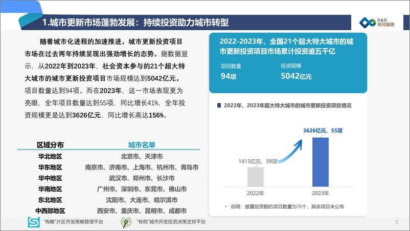 《2024全国超大特大城市社会资本参与投资的城市更新项目发展报告-荣邦瑞明》 - 第4页预览图