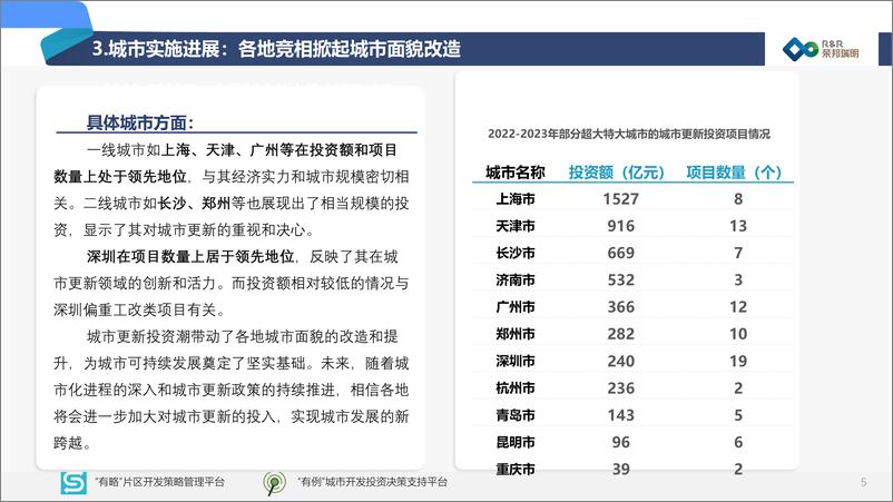 《2024全国超大特大城市社会资本参与投资的城市更新项目发展报告-荣邦瑞明》 - 第6页预览图