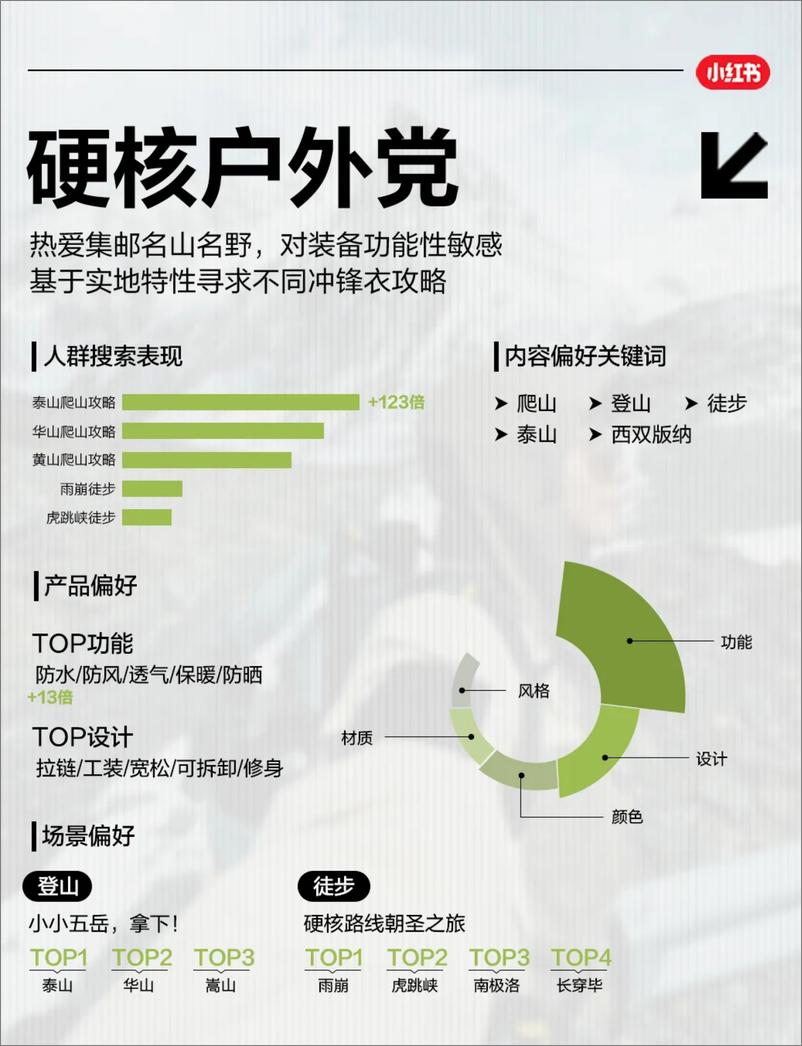 《2024品类特辑-冲锋衣营销指南-小红书》 - 第7页预览图