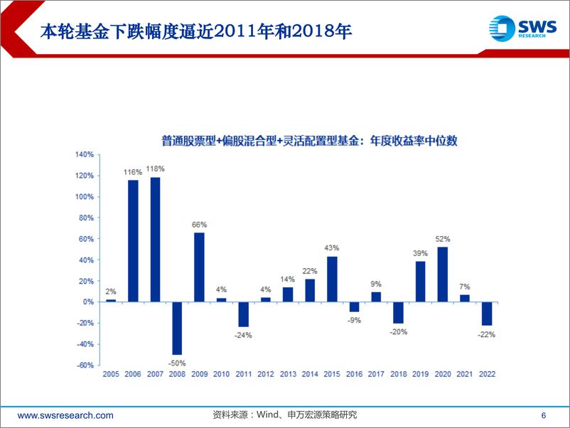 《22Q1公募基金持股分析：持仓变动与市场不同步，预期差显著-20220425-申万宏源-50页》 - 第7页预览图