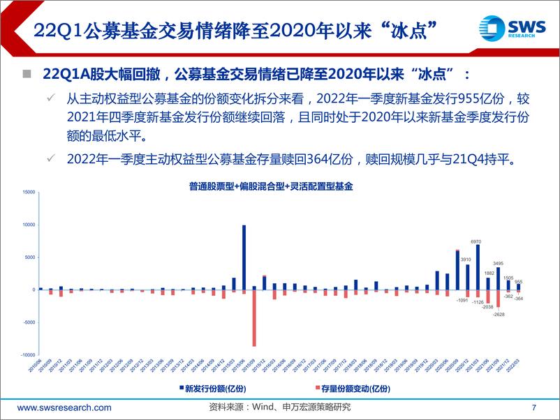 《22Q1公募基金持股分析：持仓变动与市场不同步，预期差显著-20220425-申万宏源-50页》 - 第8页预览图