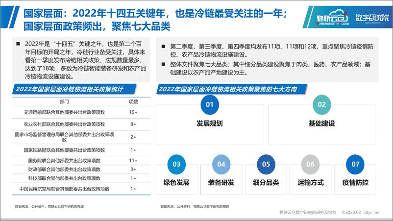 《物联云仓-冷链物流数字化应用专题研究-43页》 - 第5页预览图