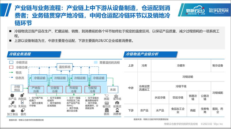 《物联云仓-冷链物流数字化应用专题研究-43页》 - 第8页预览图