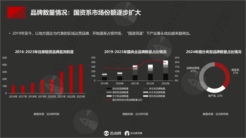 《2024中国住房租赁品牌发展报告-30页》 - 第5页预览图