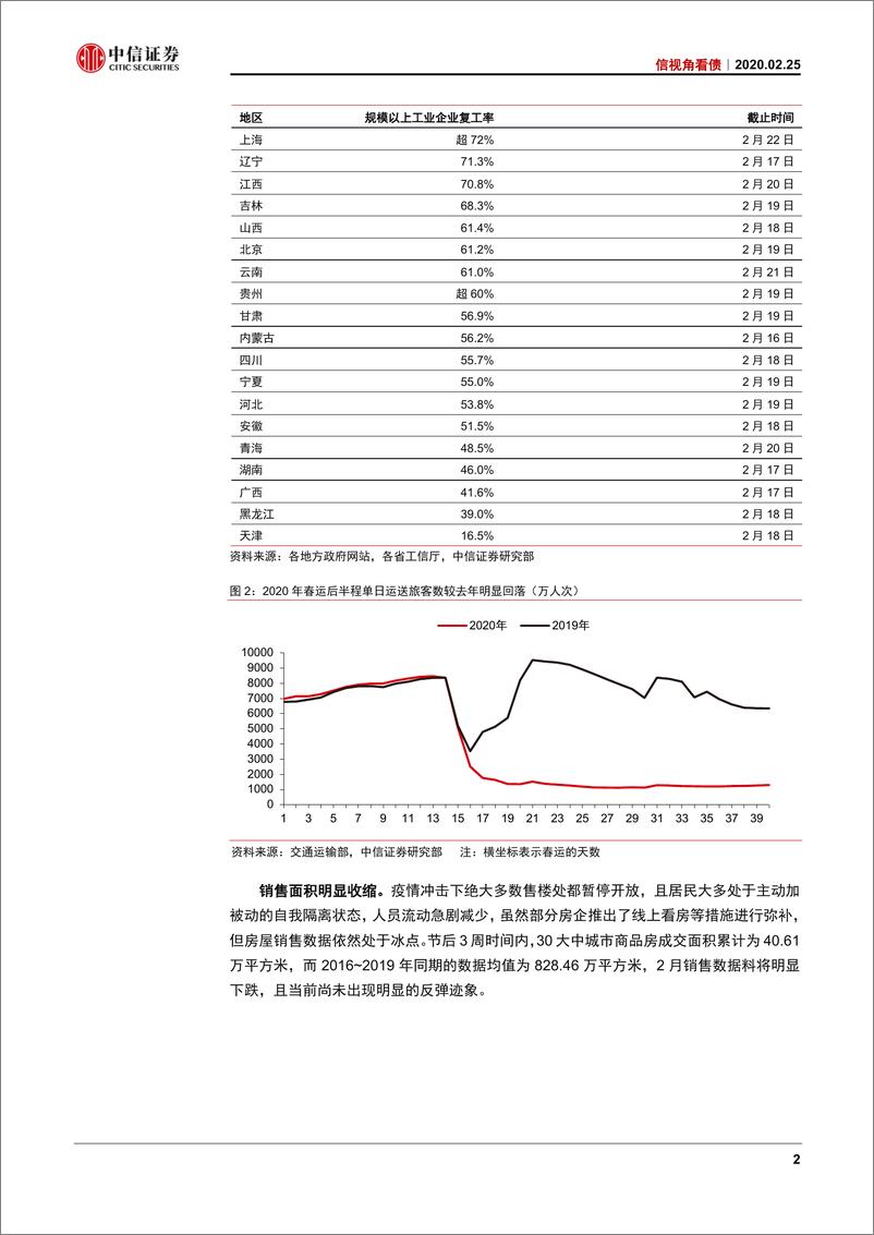 《信视角看债：地产债投资的中庸之道-20200225-中信证券-23页》 - 第6页预览图