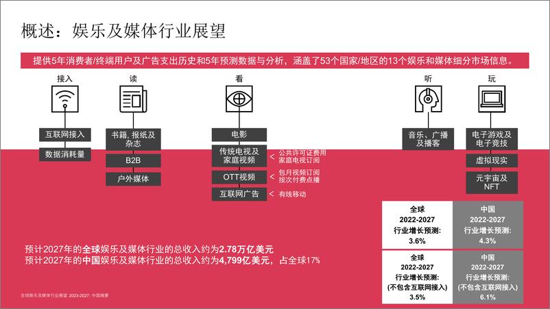 《2023至2027年全球娱乐及媒体行业展望》中国摘要-37页 - 第4页预览图