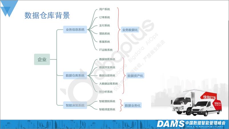 《申琦-快狗打车数据仓库建设与演进之路-26页》 - 第6页预览图