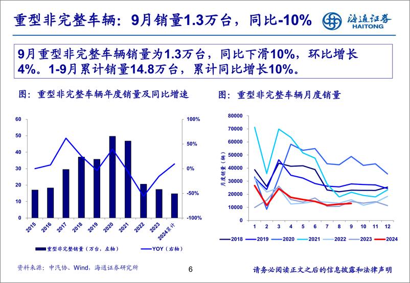 《汽车行业：9月重卡整体表现较弱，新能源重卡同环比增长-241023-海通证券-25页》 - 第6页预览图