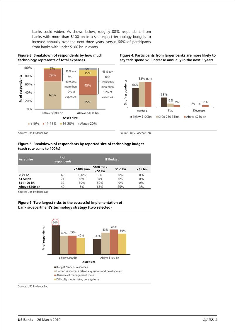 《瑞银-美股-金融服务业-美国银行业：IT调查显示规模很重要，因此合并会是最终结果么？-2019.3.26-46页》 - 第5页预览图