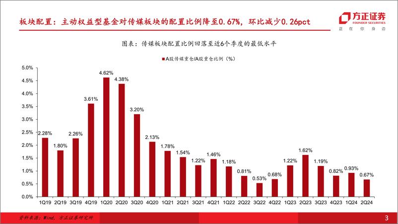 《24Q2传媒行业基金持仓：传媒板块配置比例明显回落，分众传媒获逆势加仓-240722-方正证券-11页》 - 第3页预览图