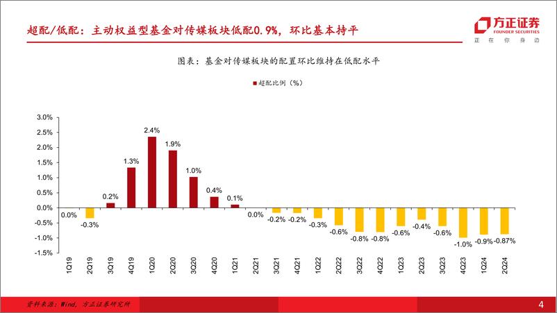 《24Q2传媒行业基金持仓：传媒板块配置比例明显回落，分众传媒获逆势加仓-240722-方正证券-11页》 - 第4页预览图