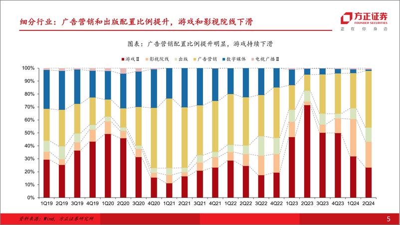 《24Q2传媒行业基金持仓：传媒板块配置比例明显回落，分众传媒获逆势加仓-240722-方正证券-11页》 - 第5页预览图