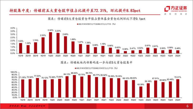 《24Q2传媒行业基金持仓：传媒板块配置比例明显回落，分众传媒获逆势加仓-240722-方正证券-11页》 - 第6页预览图