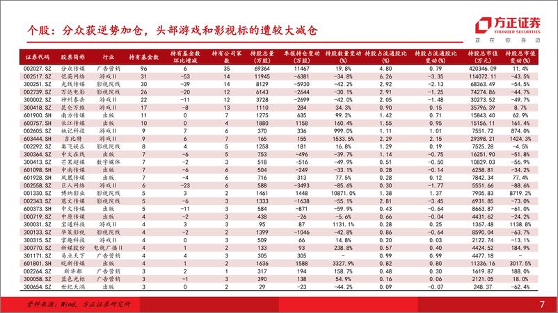 《24Q2传媒行业基金持仓：传媒板块配置比例明显回落，分众传媒获逆势加仓-240722-方正证券-11页》 - 第7页预览图