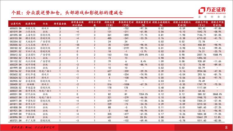 《24Q2传媒行业基金持仓：传媒板块配置比例明显回落，分众传媒获逆势加仓-240722-方正证券-11页》 - 第8页预览图