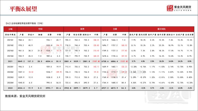 《铝半年报：投产未竟，衰退已至-20220624-紫金天风期货-31页》 - 第4页预览图