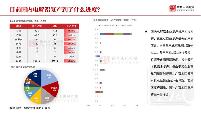 《铝半年报：投产未竟，衰退已至-20220624-紫金天风期货-31页》 - 第7页预览图