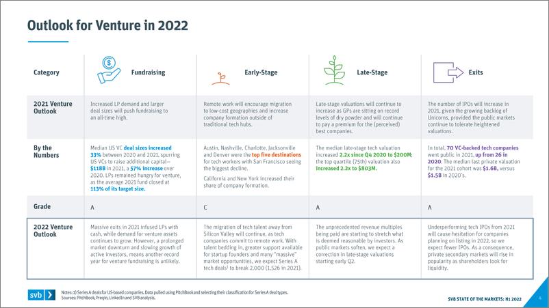 《硅谷银行-2022年上半年市场状况报告：创新经济健康度和生产率展望（英）-32页》 - 第5页预览图
