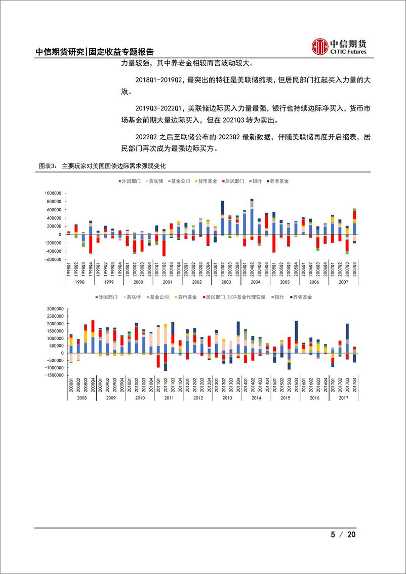 《固定收益（美债）专题报告：读懂牌桌上的对手系列之一，美债玩家之美联储与外国官方部门-20231031-中信期货-20页》 - 第6页预览图
