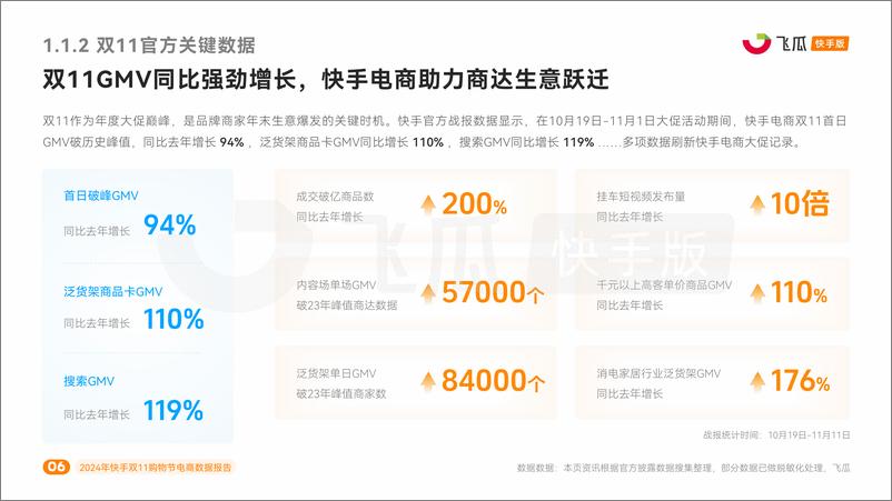 《2024年快手双11购物节电商数据报告-43页》 - 第6页预览图