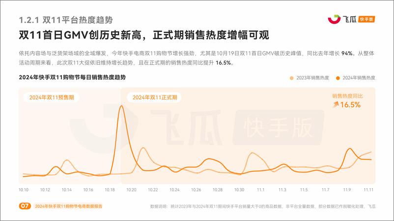 《2024年快手双11购物节电商数据报告-43页》 - 第7页预览图