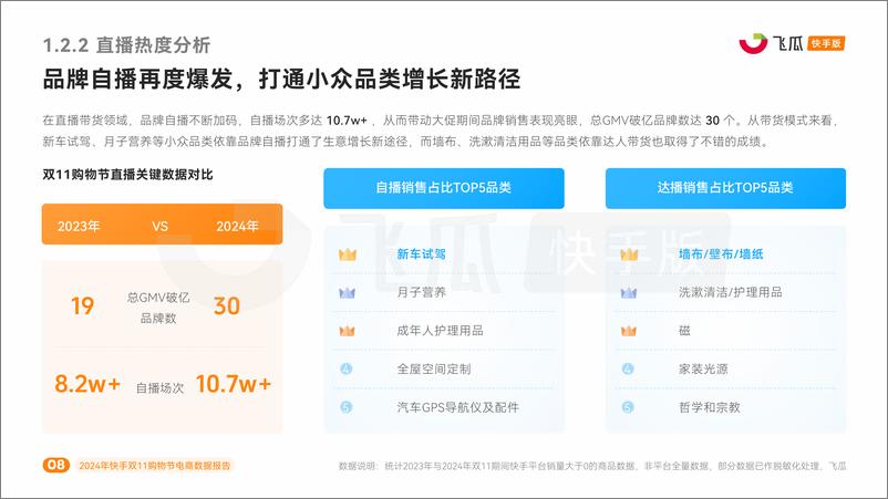 《2024年快手双11购物节电商数据报告-43页》 - 第8页预览图