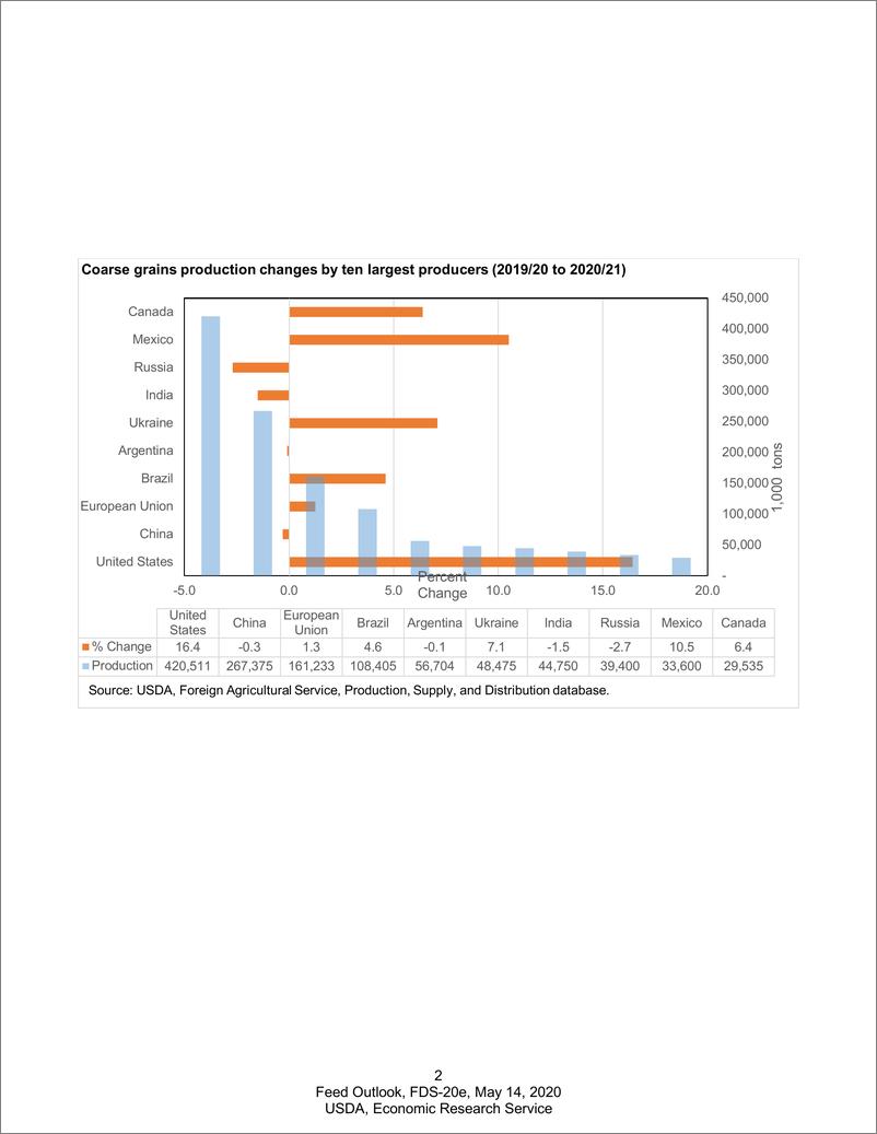 《美国农业部-美股-农业行业-饲料展望：预计在2021年会有创纪录的高产量-20200514-26页》 - 第3页预览图