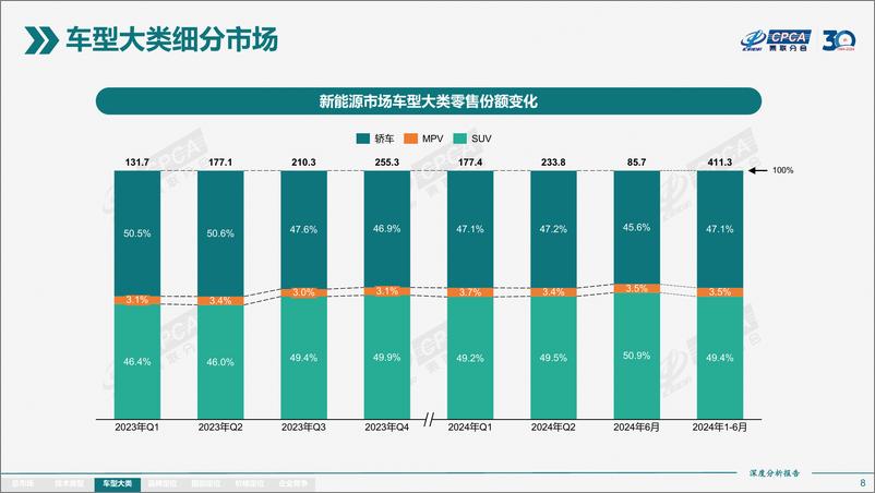 《2024年6月份全国新能源市场深度分析报告》 - 第8页预览图