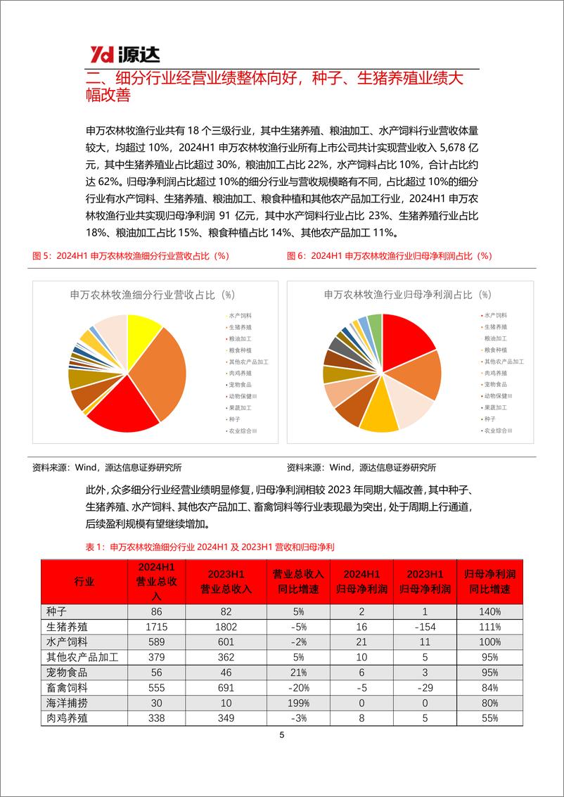 《农林牧渔行业2024半年报点评：2024H1业绩高增，板块处于估值低位-240910-源达信息-10页》 - 第5页预览图