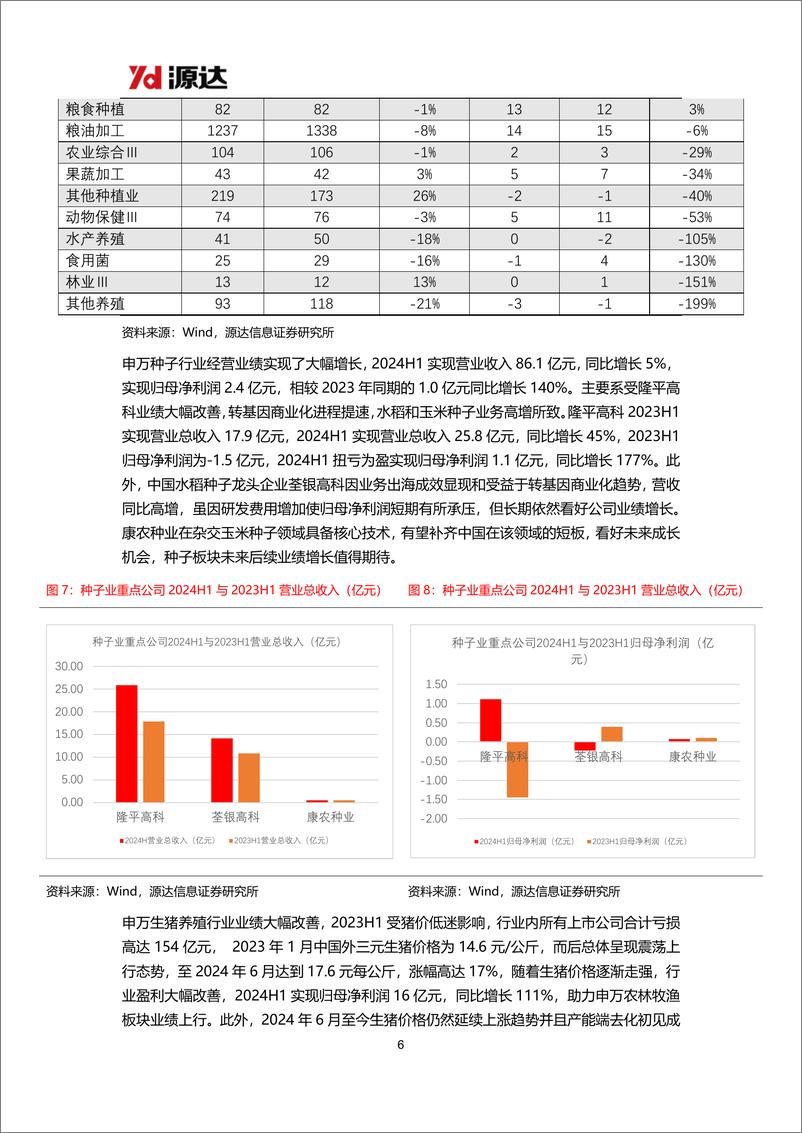 《农林牧渔行业2024半年报点评：2024H1业绩高增，板块处于估值低位-240910-源达信息-10页》 - 第6页预览图