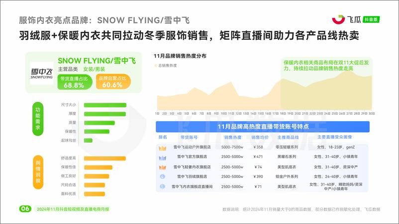 《互联网电商行业：2024年11月抖音短视频及直播电商月报-241230-飞瓜数据-33页》 - 第6页预览图