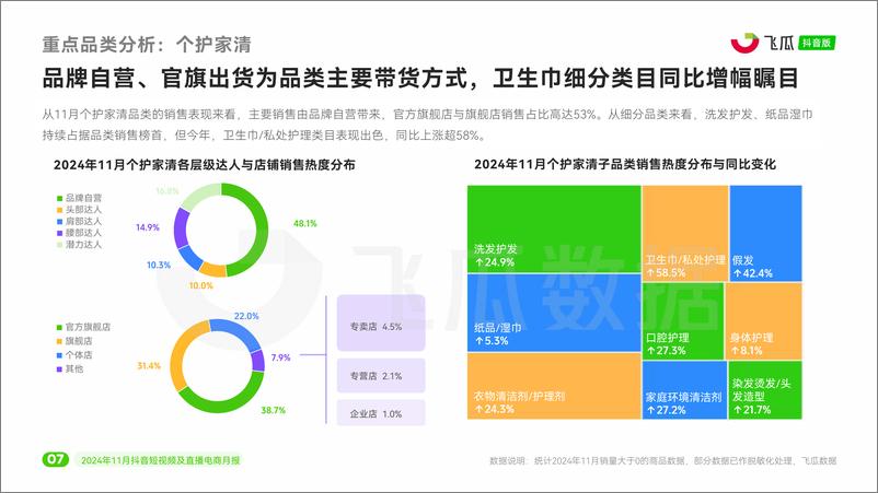 《互联网电商行业：2024年11月抖音短视频及直播电商月报-241230-飞瓜数据-33页》 - 第7页预览图