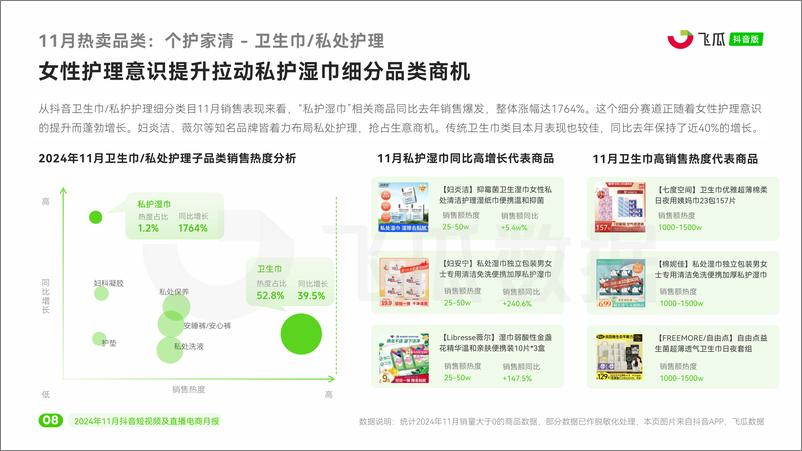 《互联网电商行业：2024年11月抖音短视频及直播电商月报-241230-飞瓜数据-33页》 - 第8页预览图