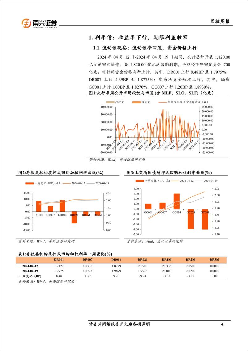 《固收：长端现券收益率进一步下行-240424-甬兴证券-16页》 - 第4页预览图