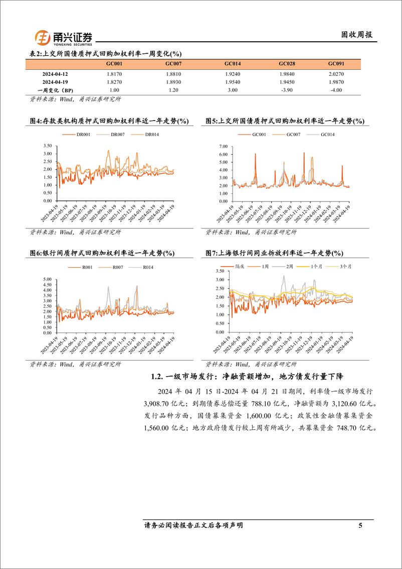 《固收：长端现券收益率进一步下行-240424-甬兴证券-16页》 - 第5页预览图