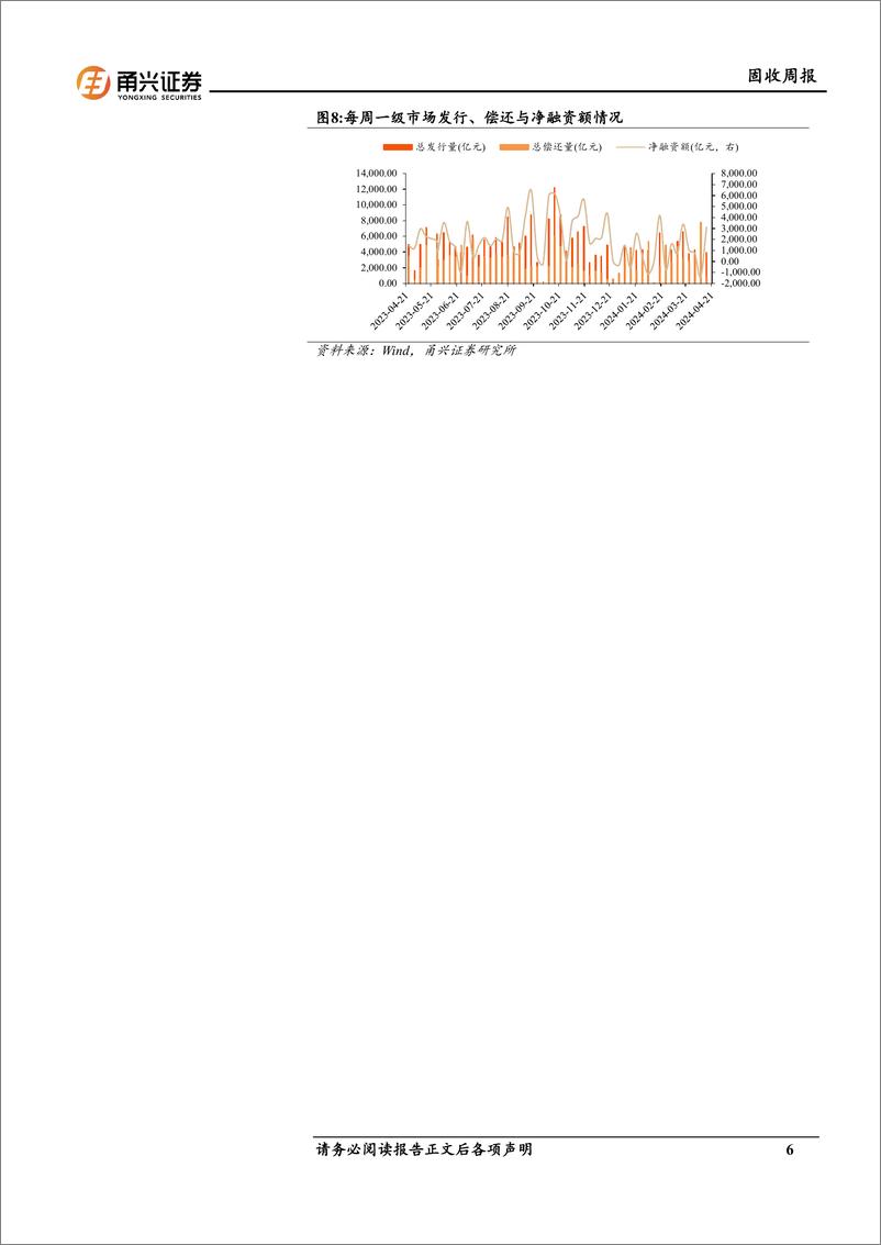 《固收：长端现券收益率进一步下行-240424-甬兴证券-16页》 - 第6页预览图