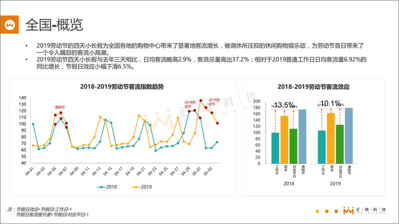 《汇纳科技-2019年劳动节线下商场客流分析简报-2019.5-17页》 - 第6页预览图