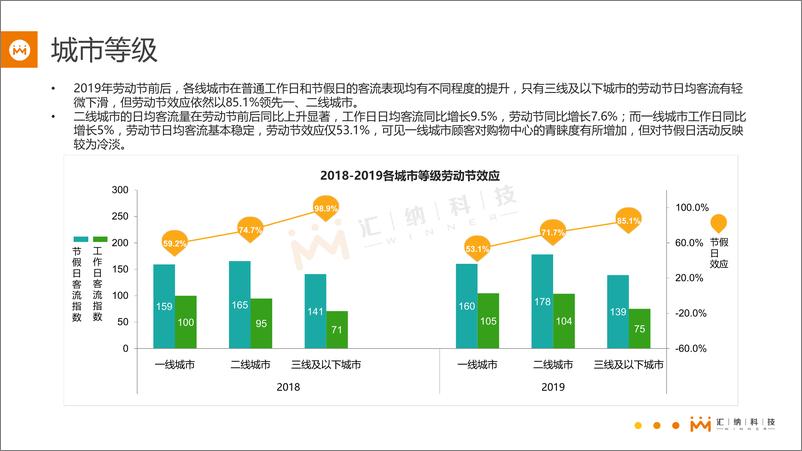 《汇纳科技-2019年劳动节线下商场客流分析简报-2019.5-17页》 - 第7页预览图