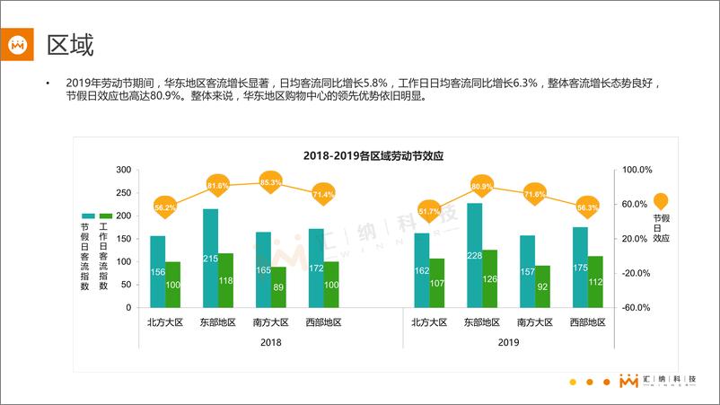 《汇纳科技-2019年劳动节线下商场客流分析简报-2019.5-17页》 - 第8页预览图