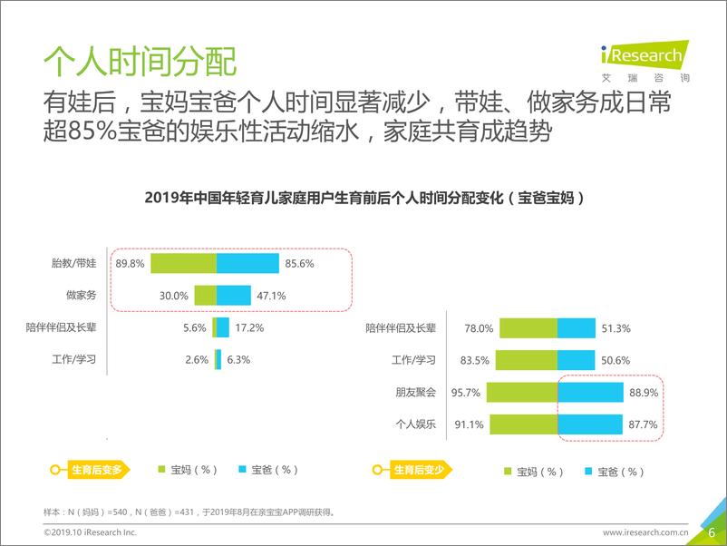 《2019年中国年轻育儿家庭用户洞察报告》 - 第6页预览图