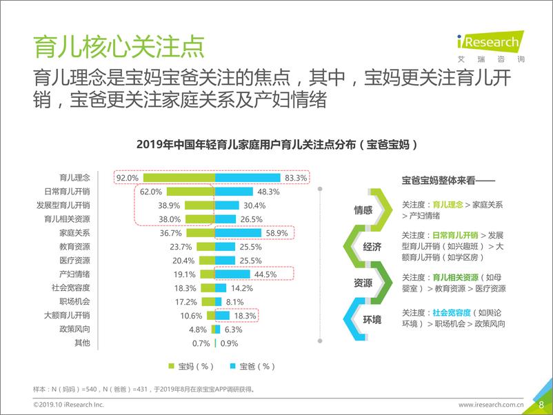 《2019年中国年轻育儿家庭用户洞察报告》 - 第8页预览图