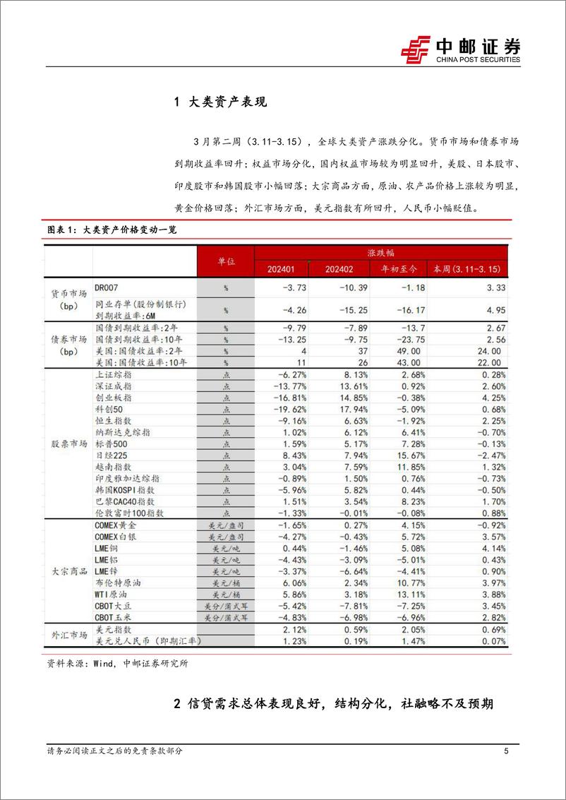 《宏观研究：平滑信贷投放，二季度宽信用可期-240316-中邮证券-39页》 - 第5页预览图